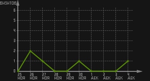 статистика посещаемости страниц автора (визитов/дата)