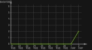 статистика посещаемости страниц автора (визитов/дата)