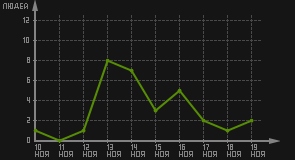 статистика посещаемости страниц автора (посетителей/дата)