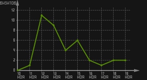 статистика посещаемости страниц автора (визитов/дата)