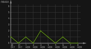 статистика посещаемости страниц автора (посетителей/дата)