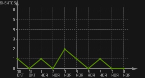 статистика посещаемости страниц автора (визитов/дата)
