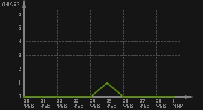 статистика посещаемости страниц автора (посетителей/дата)