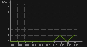 статистика посещаемости страниц автора (посетителей/дата)