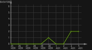 статистика посещаемости страниц автора (визитов/дата)