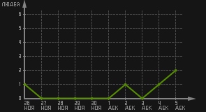 статистика посещаемости страниц автора (посетителей/дата)