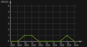 статистика посещаемости страниц автора (посетителей/дата)