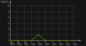 статистика посещаемости страниц автора (посетителей/дата)