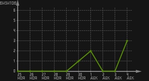 статистика посещаемости страниц автора (визитов/дата)
