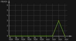 статистика посещаемости страниц автора (посетителей/дата)