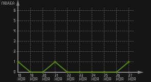 статистика посещаемости страниц автора (посетителей/дата)