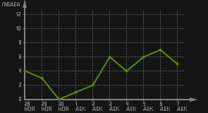 статистика посещаемости страниц автора (посетителей/дата)
