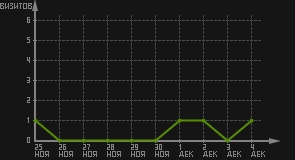 статистика посещаемости страниц автора (визитов/дата)