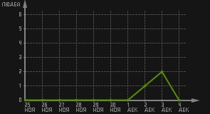 статистика посещаемости страниц автора (посетителей/дата)