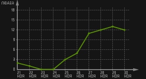 статистика посещаемости страниц автора (посетителей/дата)