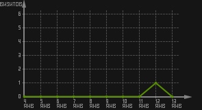 статистика посещаемости страниц автора (визитов/дата)