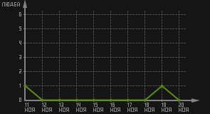 статистика посещаемости страниц автора (посетителей/дата)