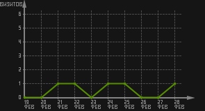 статистика посещаемости страниц автора (визитов/дата)