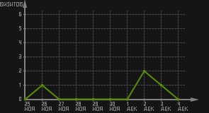 статистика посещаемости страниц автора (визитов/дата)
