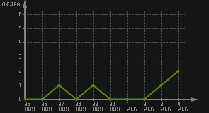 статистика посещаемости страниц автора (посетителей/дата)