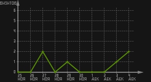статистика посещаемости страниц автора (визитов/дата)