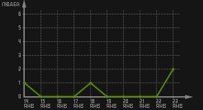 статистика посещаемости страниц автора (посетителей/дата)