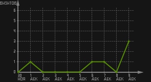 статистика посещаемости страниц автора (визитов/дата)