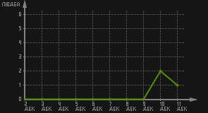 статистика посещаемости страниц автора (посетителей/дата)