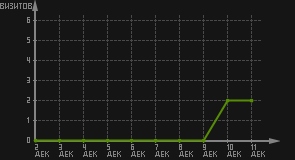 статистика посещаемости страниц автора (визитов/дата)