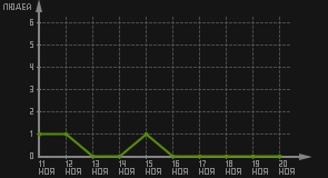 статистика посещаемости страниц автора (посетителей/дата)