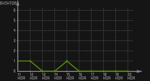 статистика посещаемости страниц автора (визитов/дата)