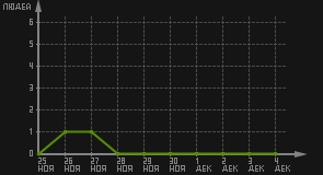 статистика посещаемости страниц автора (посетителей/дата)