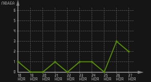 статистика посещаемости страниц автора (посетителей/дата)