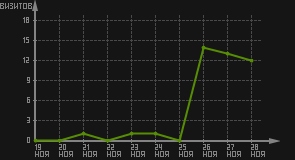 статистика посещаемости страниц автора (визитов/дата)