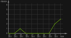 статистика посещаемости страниц автора (посетителей/дата)