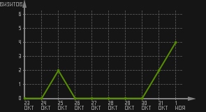 статистика посещаемости страниц автора (визитов/дата)