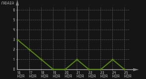статистика посещаемости страниц автора (посетителей/дата)