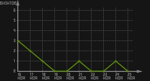 статистика посещаемости страниц автора (визитов/дата)