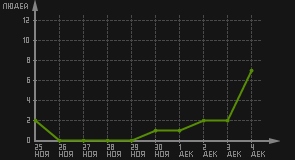 статистика посещаемости страниц автора (посетителей/дата)