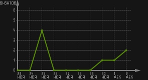 статистика посещаемости страниц автора (визитов/дата)