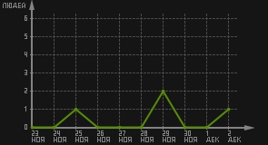 статистика посещаемости страниц автора (посетителей/дата)