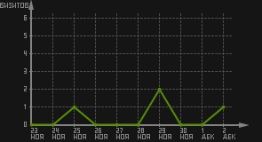 статистика посещаемости страниц автора (визитов/дата)
