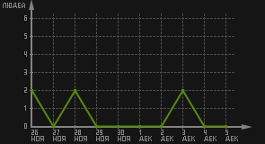 статистика посещаемости страниц автора (посетителей/дата)