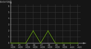 статистика посещаемости страниц автора (визитов/дата)