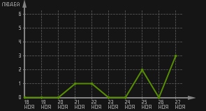 статистика посещаемости страниц автора (посетителей/дата)