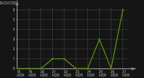 статистика посещаемости страниц автора (визитов/дата)