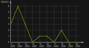 статистика посещаемости страниц автора (посетителей/дата)