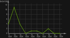 статистика посещаемости страниц автора (визитов/дата)