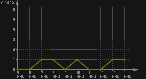 статистика посещаемости страниц автора (посетителей/дата)