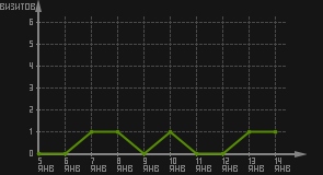 статистика посещаемости страниц автора (визитов/дата)